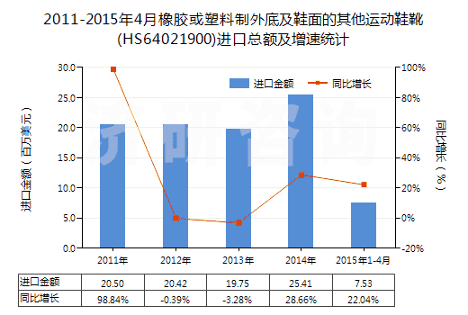 2011-2015年4月橡膠或塑料制外底及鞋面的其他運(yùn)動(dòng)鞋靴(HS64021900)進(jìn)口總額及增速統(tǒng)計(jì)